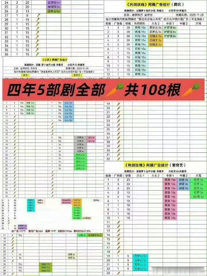 杨紫杨紫扛剧能力这个是谁啊！居然有108根萝卜，是因为大女主爱吃萝卜吗？