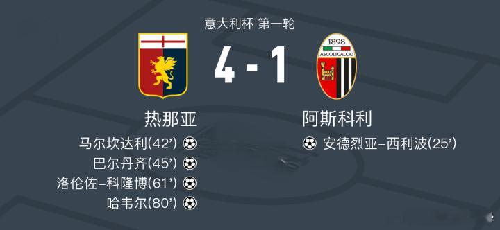 🚨意杯神剧本！热那亚4-1血洗阿斯科利，巴尔丹齐+科隆博建功！⚽️🔥太痛快了