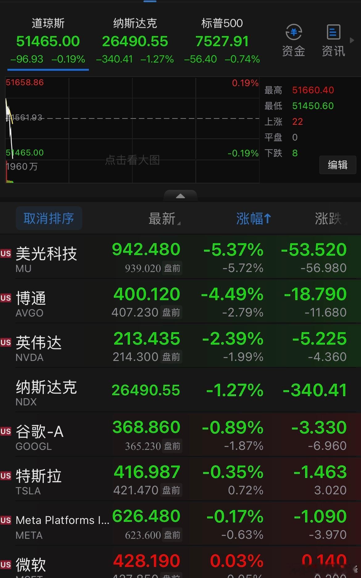 这美股也被大 a 带动了？我不相信老美也需要光着站着看