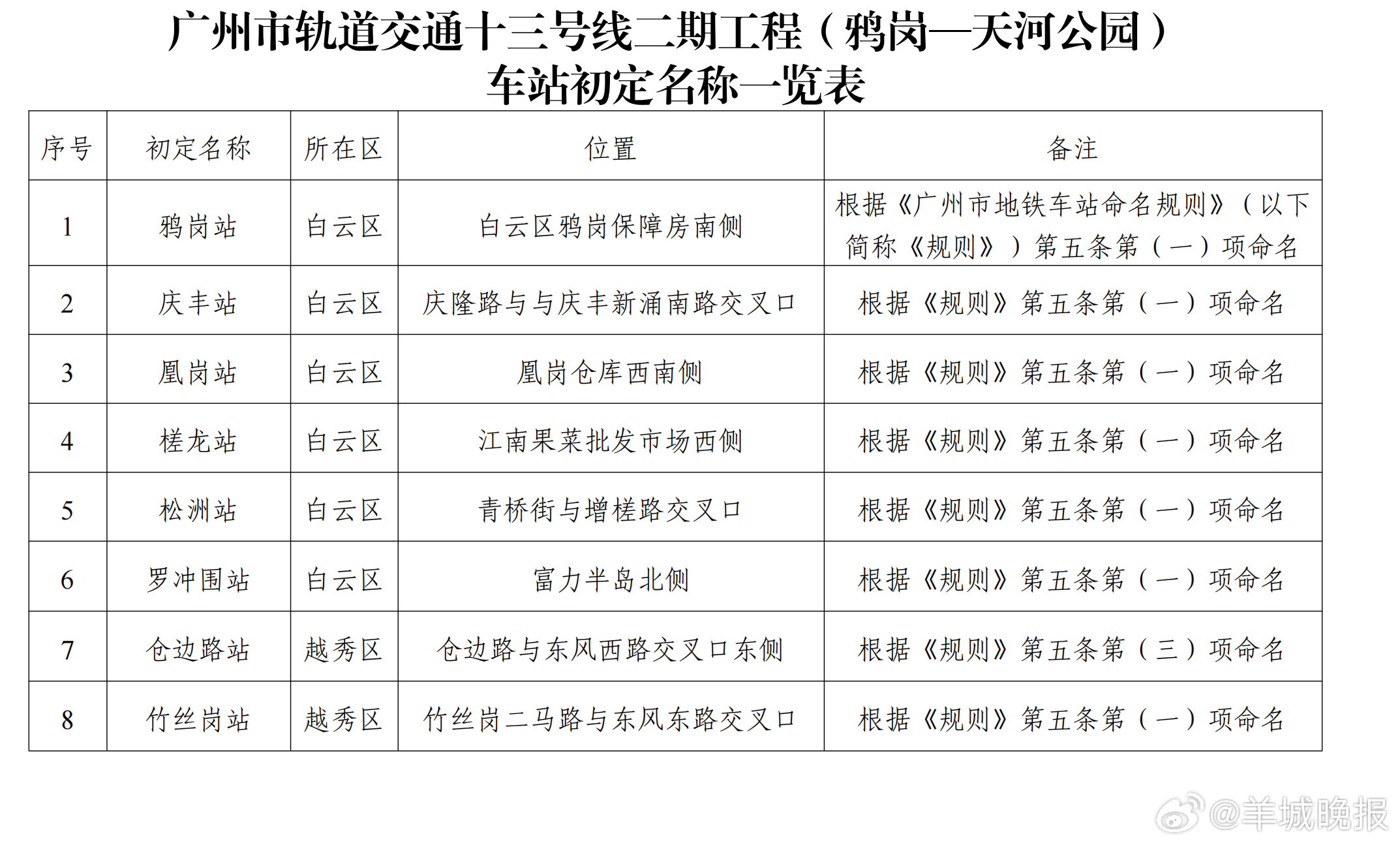 #广州地铁13个新站名征求意见#【广州地铁十三号线二期（鸦岗—天河公园）13个新