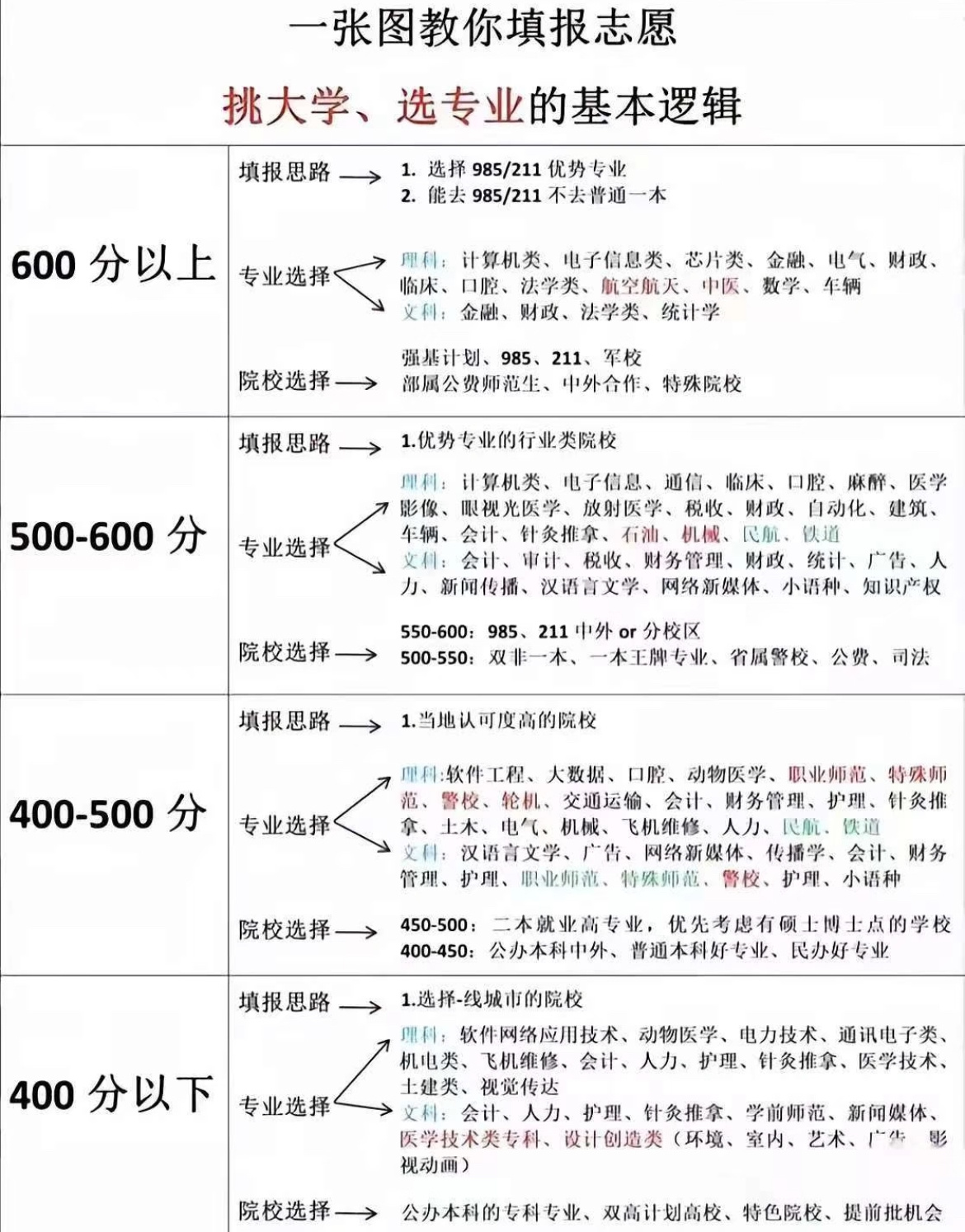 一张图教你填报志愿高考志愿指南