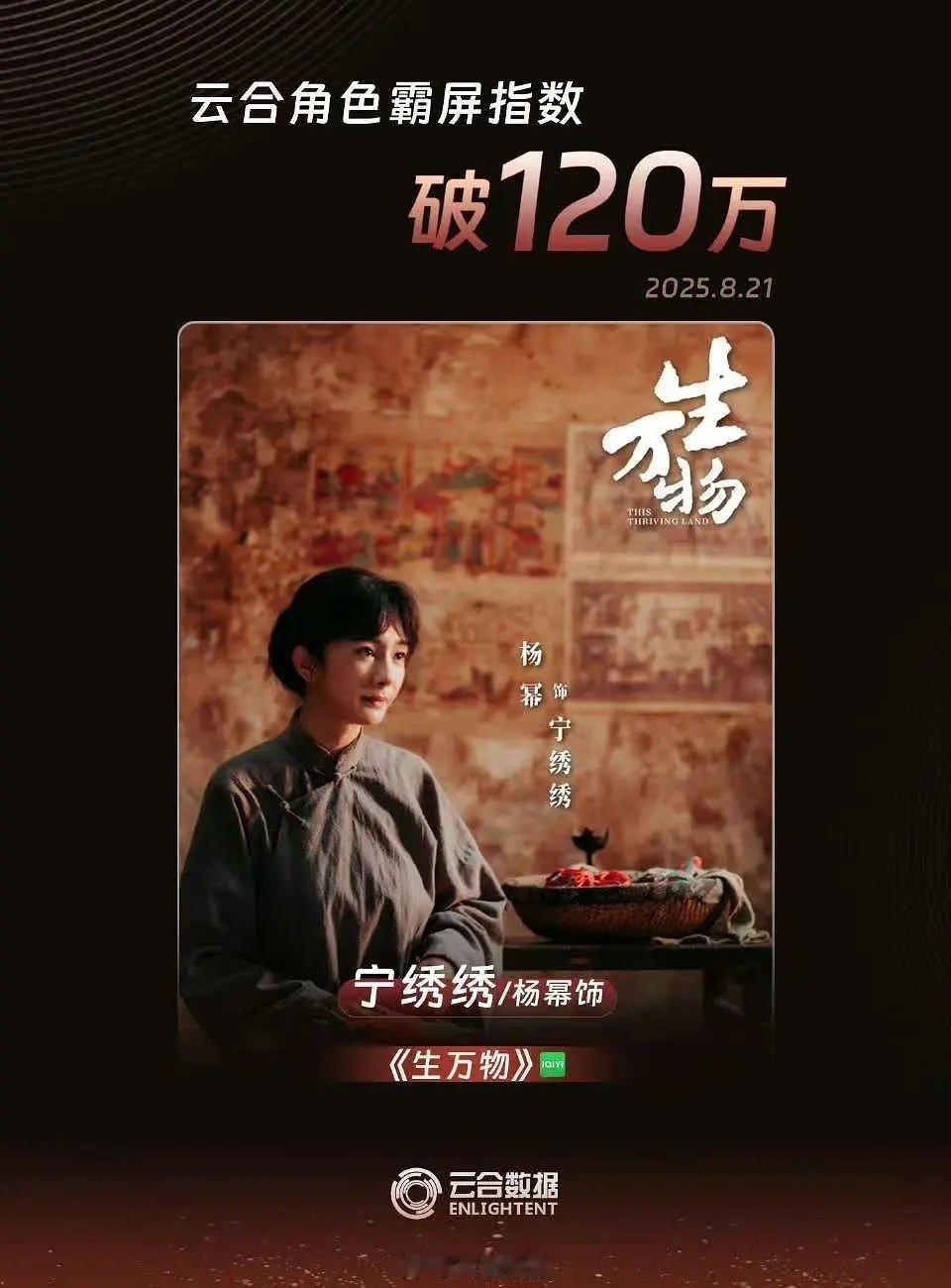 生万物杨幂饰演的宁绣绣云合霸榜指数来到120w恭喜杨幂！ ​​​