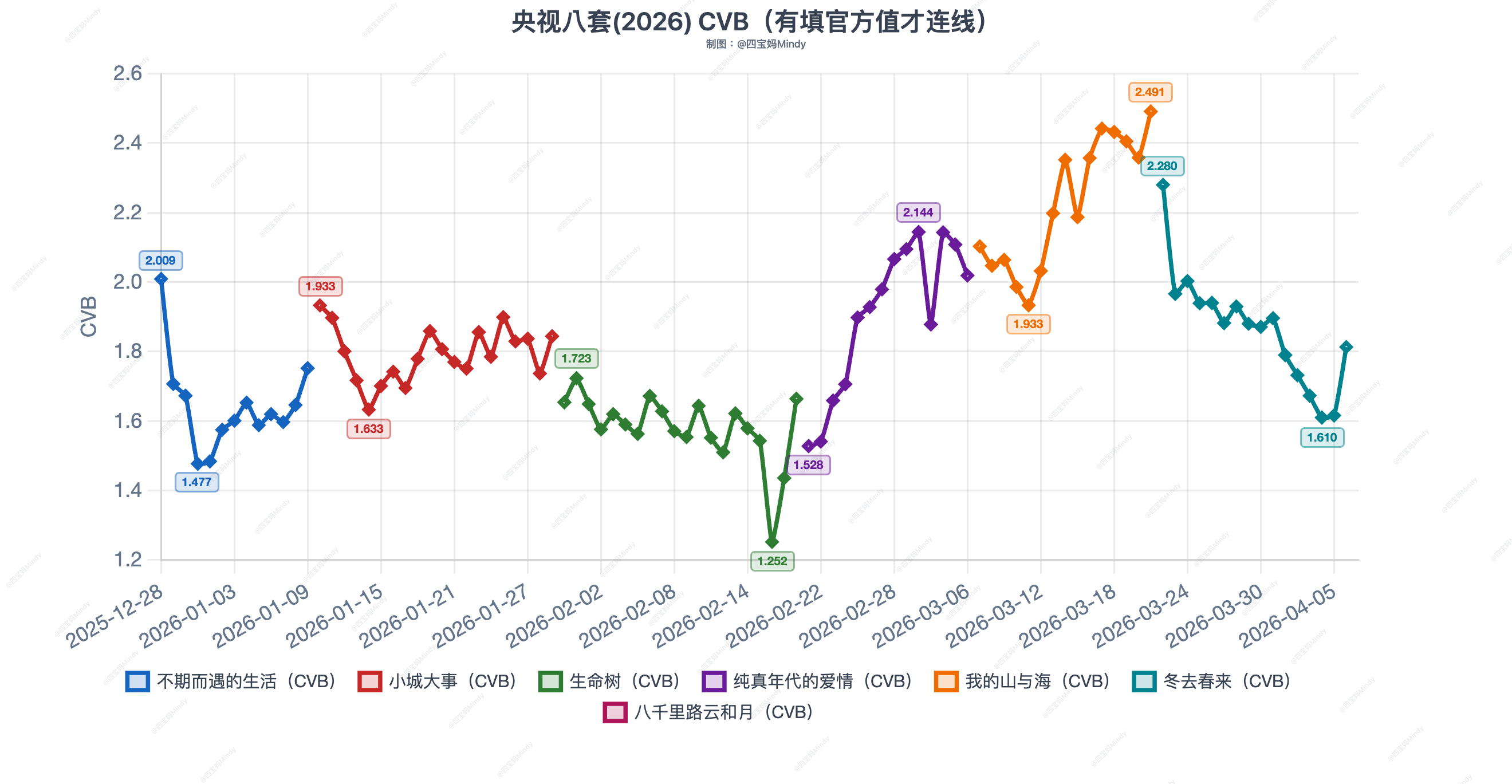 谭松韵 这么好的走势我看不腻恭喜《我的山与海》继续稳居年冠优秀2026央八CVB