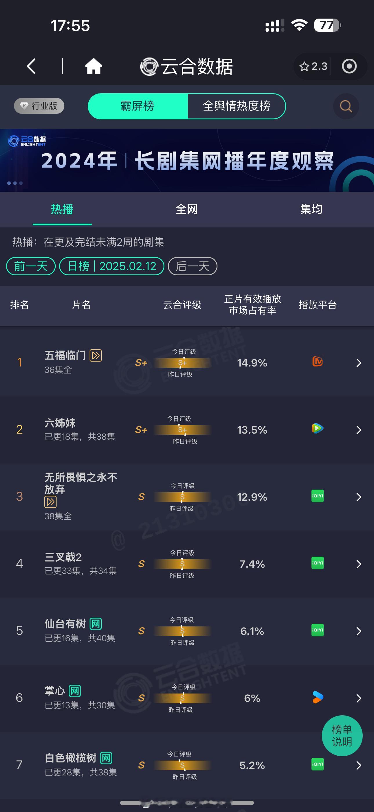 五福临门  累计云合登顶11天五福临门11天 集均1500万+小巷人家8天 集均