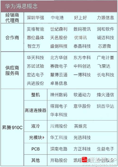 周五华为海思概念爆了，出现了一堆涨停板。周末还在各种狂吹，不得不说，华为相关题材