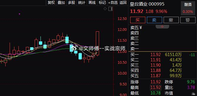 午后白酒板块异动拉升。$皇台酒业 sz000995$ 直线涨停，$金种子酒 sh