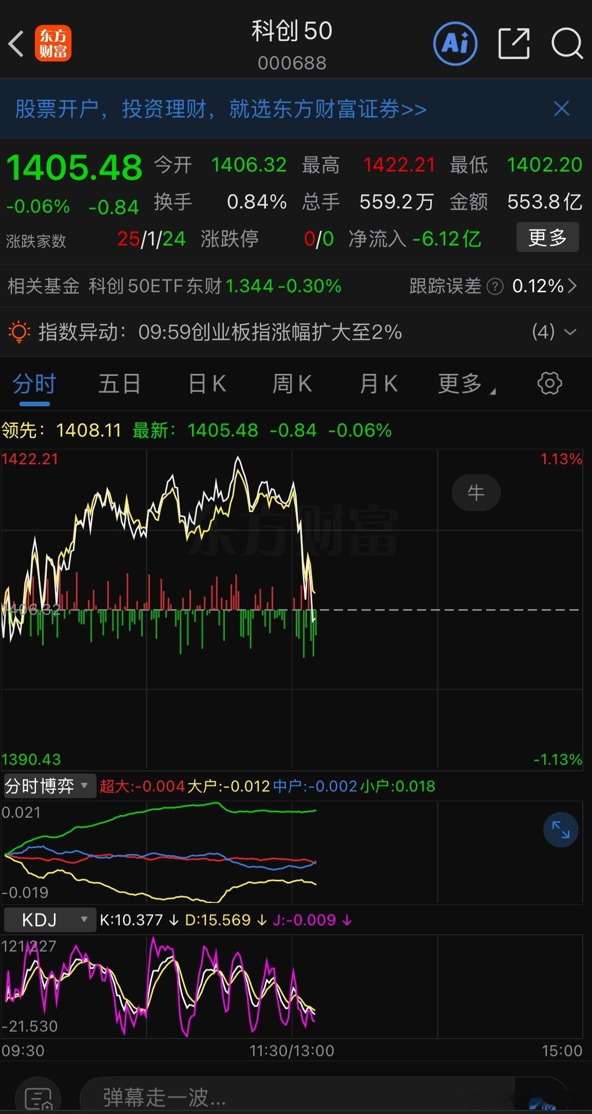科创50这个跳水速度有点急，难不成对岸又来了什么消息？ 