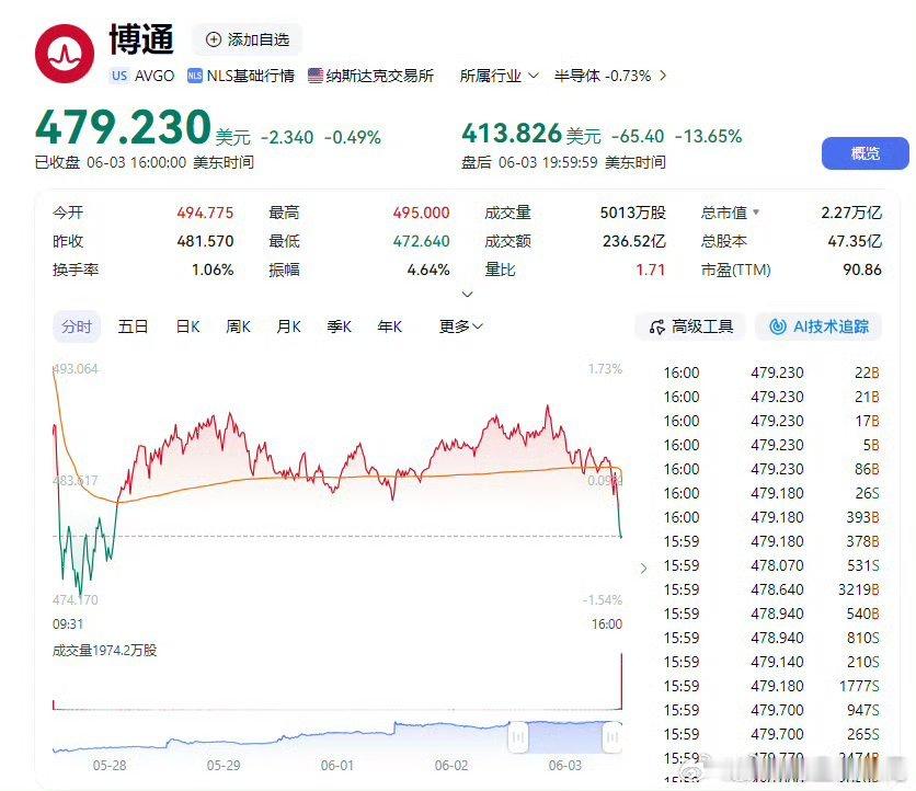 【利空突袭！美股芯片巨头暴跌！】今日早间，在美股盘后交易中，美国芯片巨头博通股价