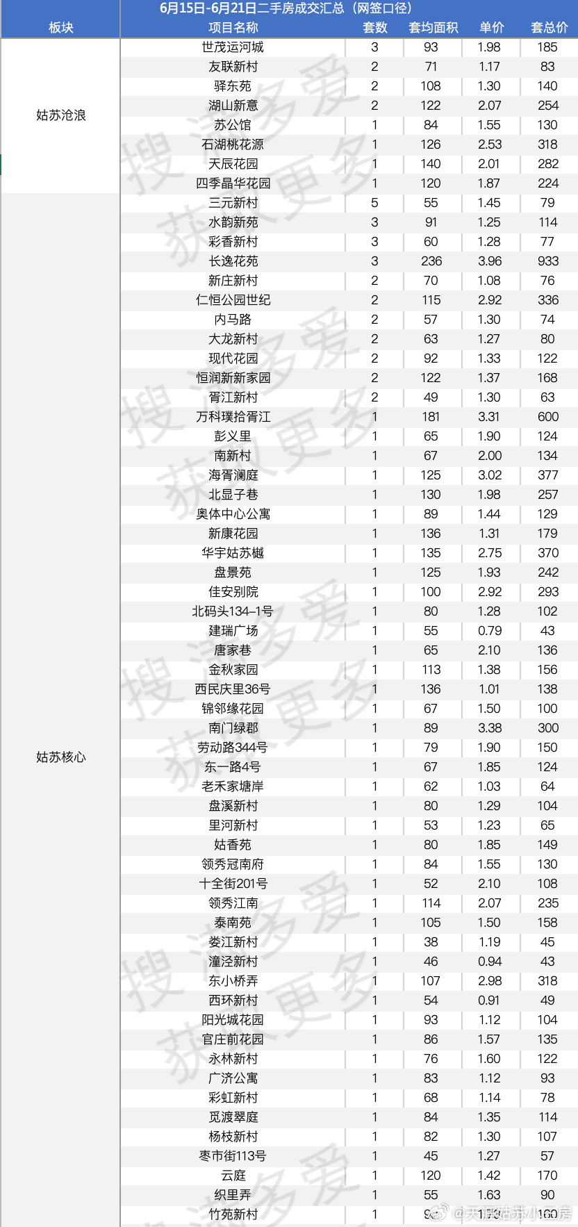 还是先说总体大数据上周二手房网签量骤降，只有1191套，环比大跌26%。这个跌的
