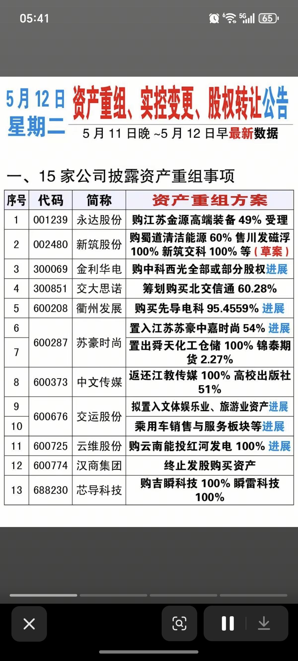 5.12周二  资产重组、股权转让、实控人变更公告！

永达股份收购江苏金源高端