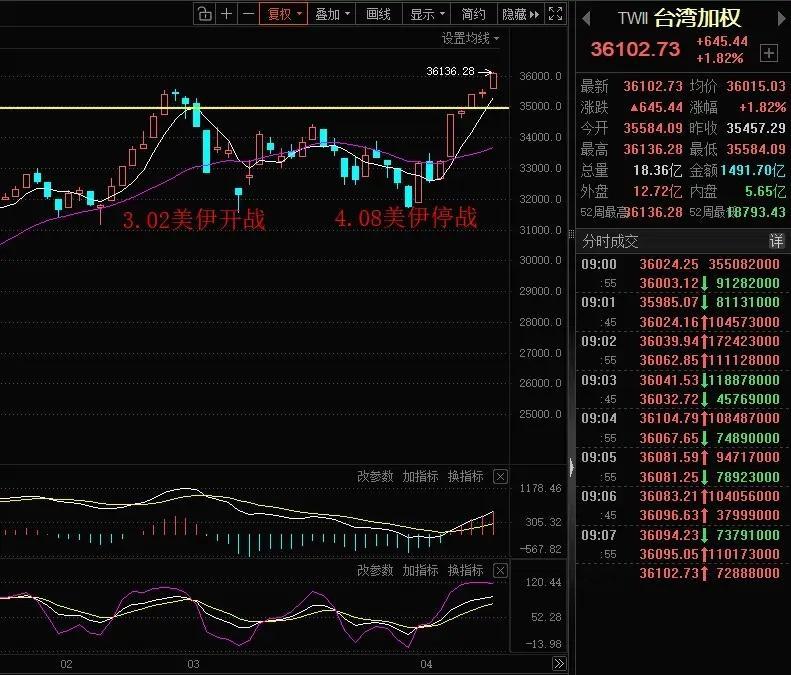 历史新高！中国台湾股市再创历史新高，全球第一个再创历史新高的股市！3月2日美伊冲