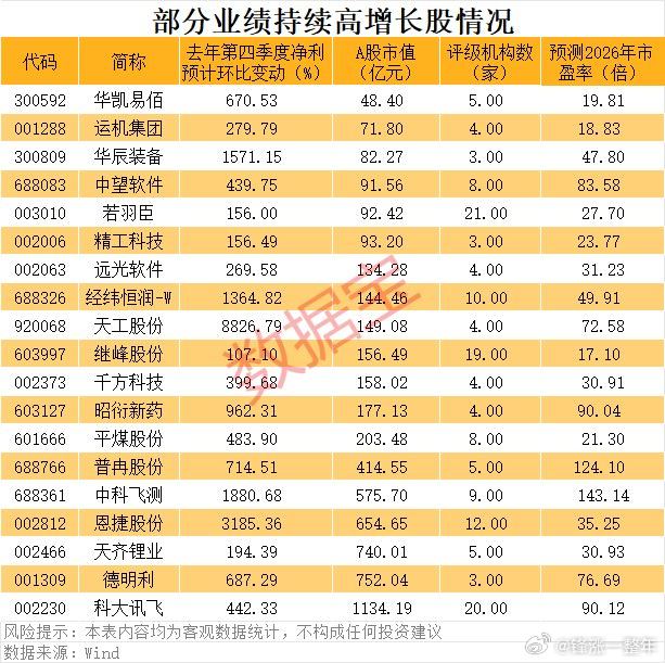 业绩向好股名单 A股