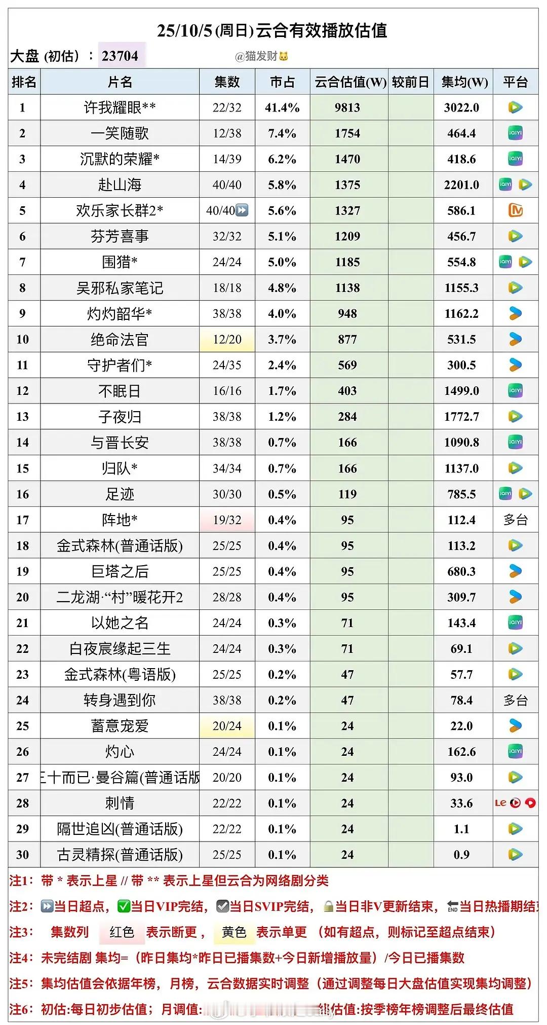 10.5云合许我耀眼才10天集均就破3000万！云合估值又是新高9813万🔥?
