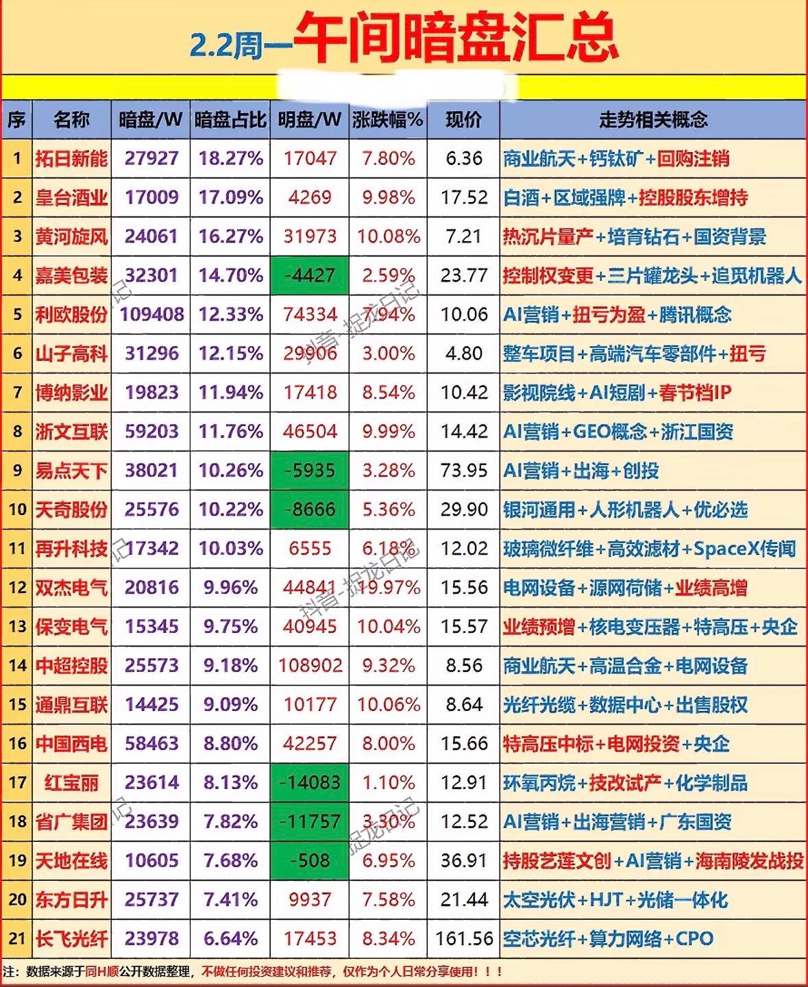 2.2周一午间暗盘汇总，精选股票分析！

午间暗盘多股异动，AI营销、商业航天、