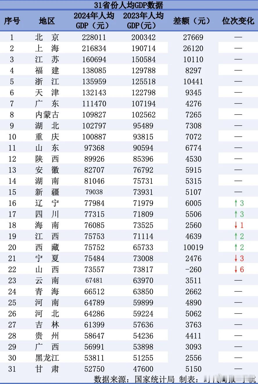 31省人均GDP，除去直辖市，前三依次为：江苏、福建、浙江。 ​​​