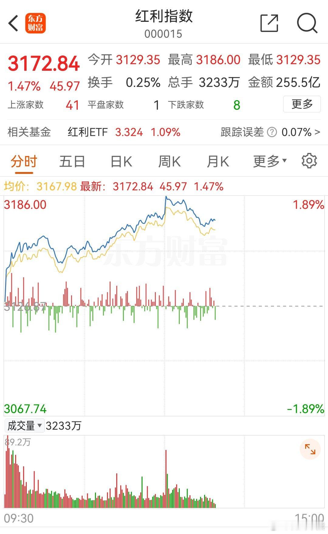 A股三大主线集中爆发 红利板块就是现在A股情绪的最大杀手🥷🥷🥷🥷🥷🥷