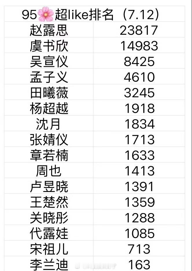内娱95🌹超like排名来了，符合大家体感吗？top3、赵露思 虞书欣 吴宣仪