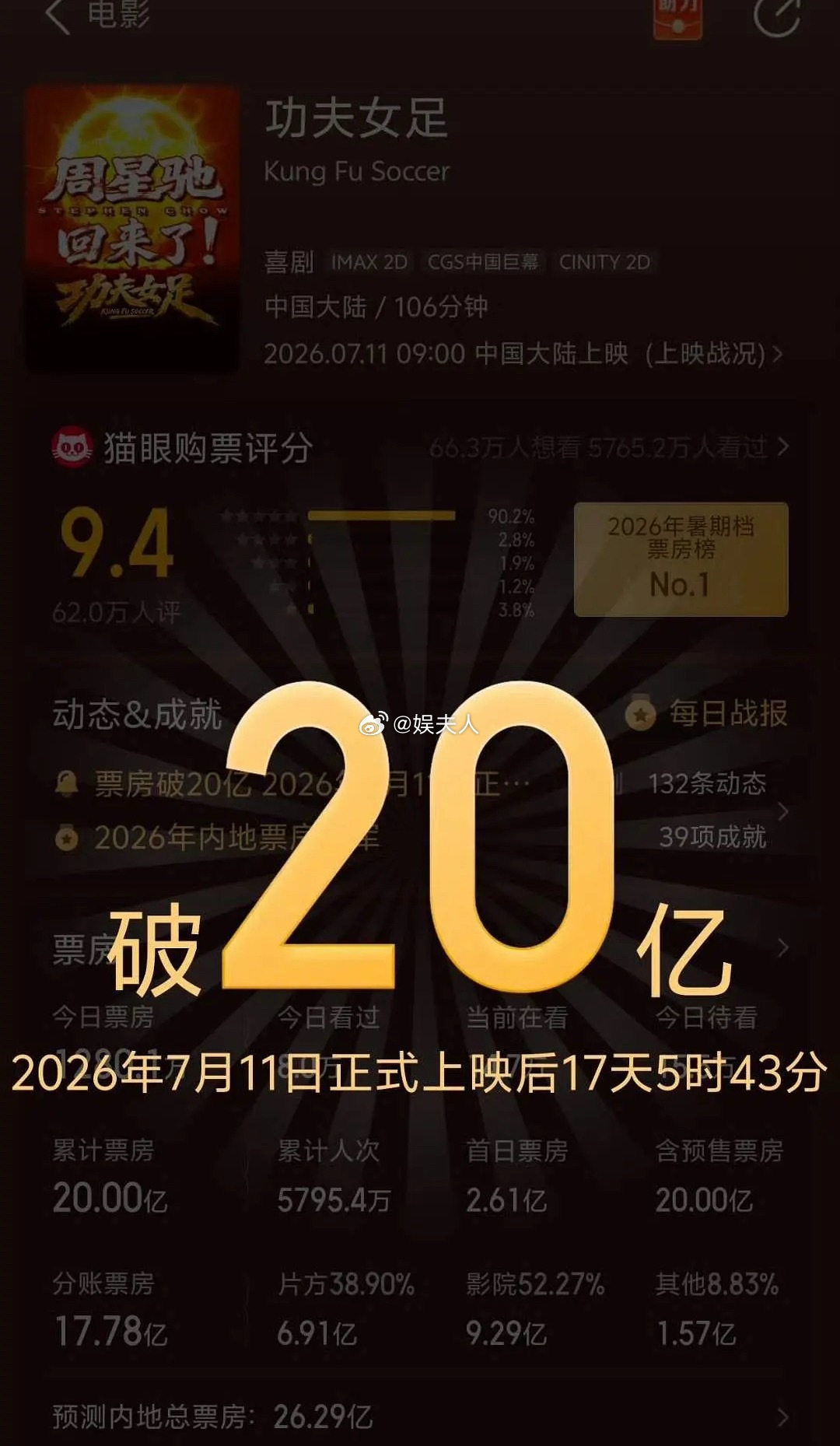 电影市场率先跑通了女性群像赛道，《功夫女足》20亿+的票房摆在那。市场用真金白银