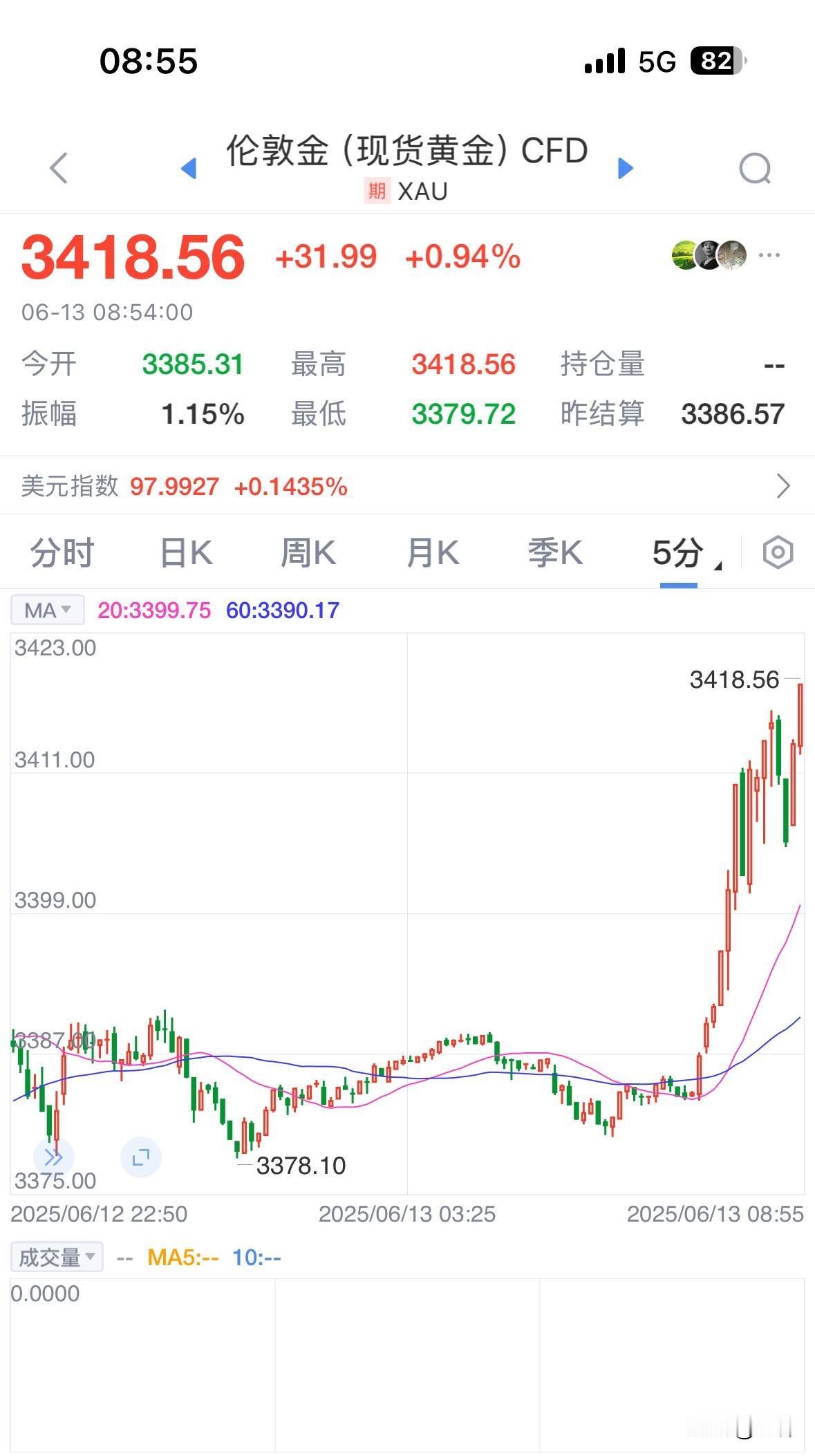 凌晨突发，以色列打击了伊朗，利多致黄金突破3400美元。一觉醒来黄金终究还是突破