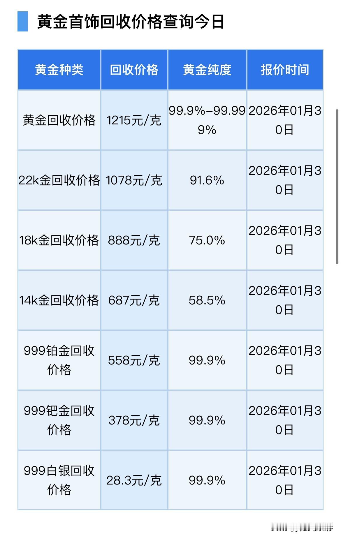 今日金价！突发跳水！

今天星期五早上黄金、铂金、钯金、白银回收报价出炉了。
