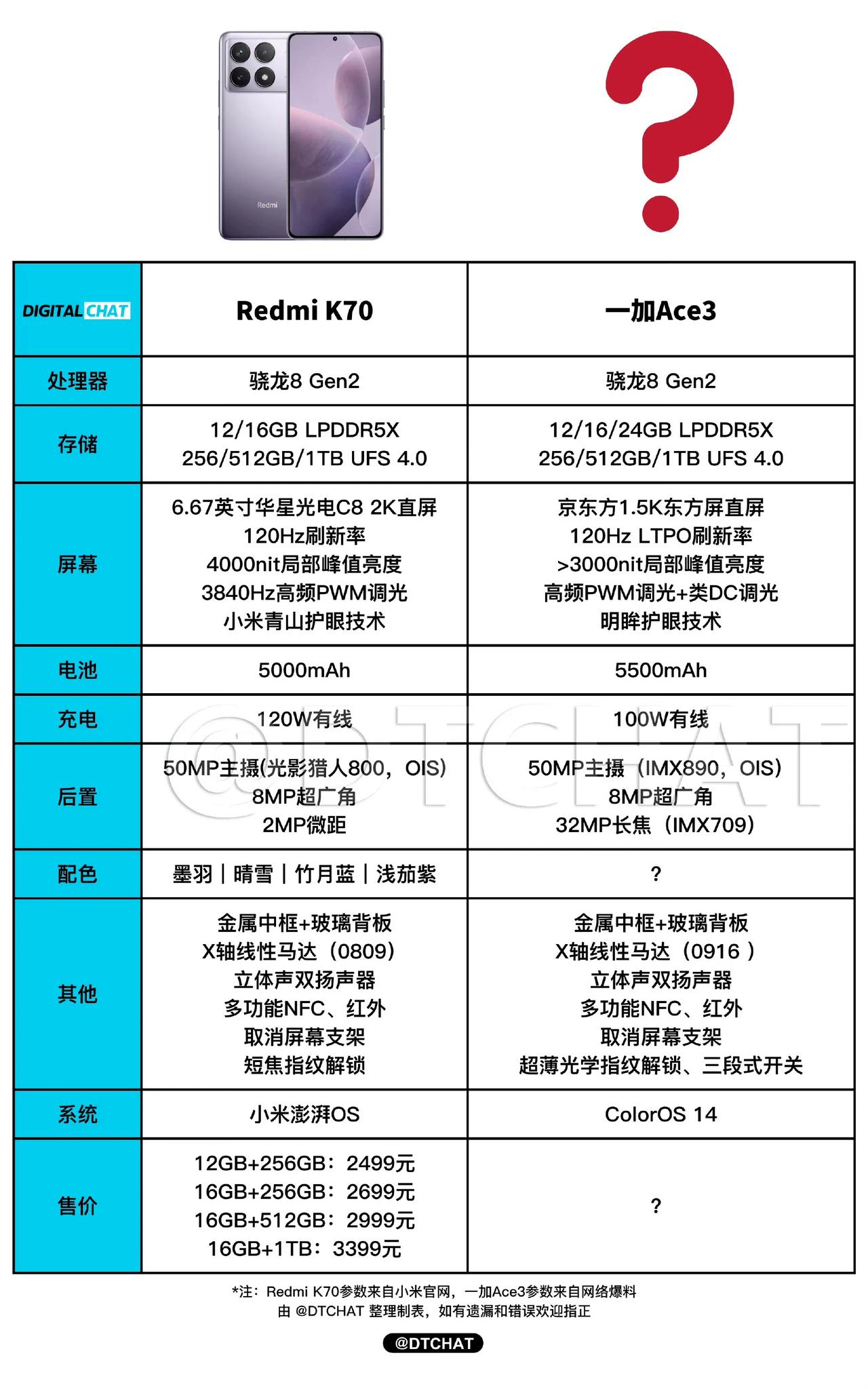 论性价比，这次红米估计要输了，红米K70相比一加Ace3的优势并不明显，很多地方