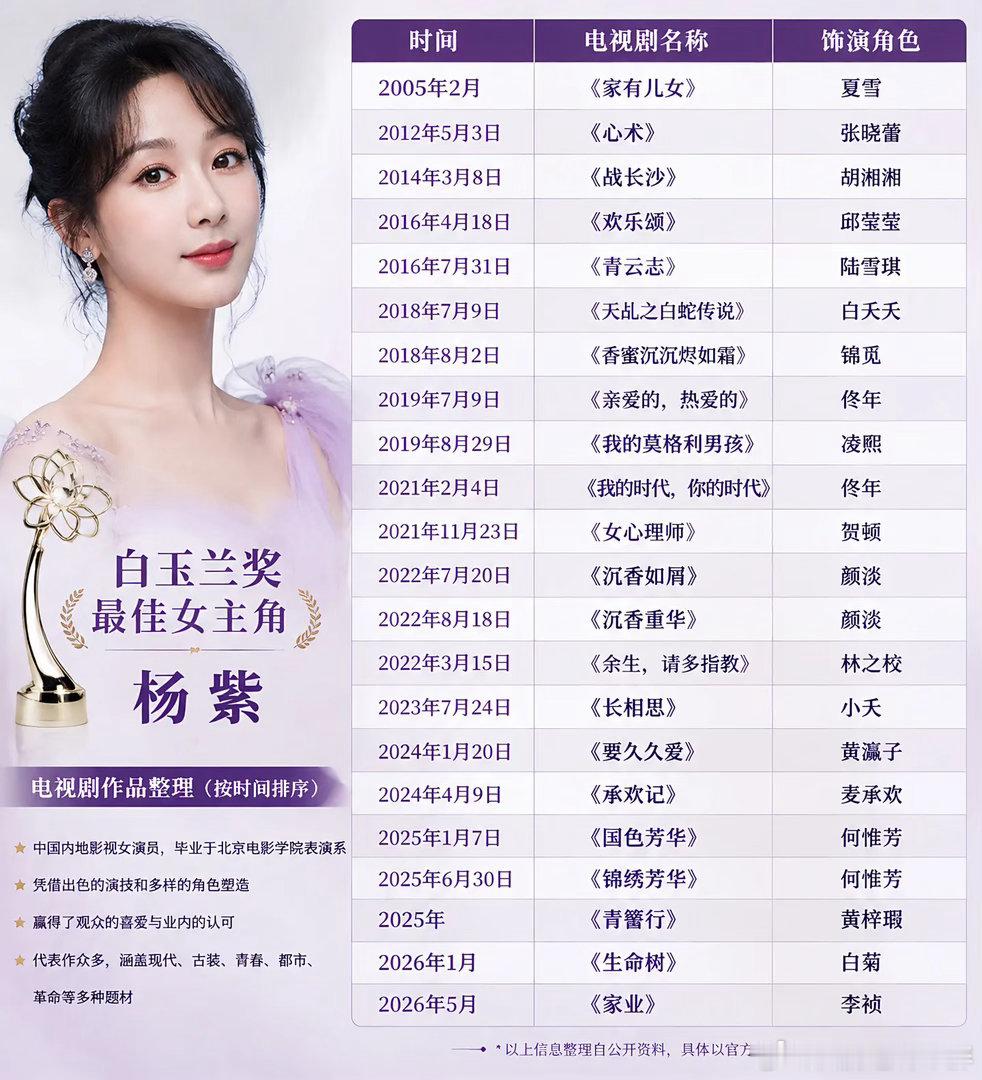 杨紫用作品留名中国电视剧史 杨紫确实能扛剧，演技精湛，年轻的老戏骨，爆剧频出！荣