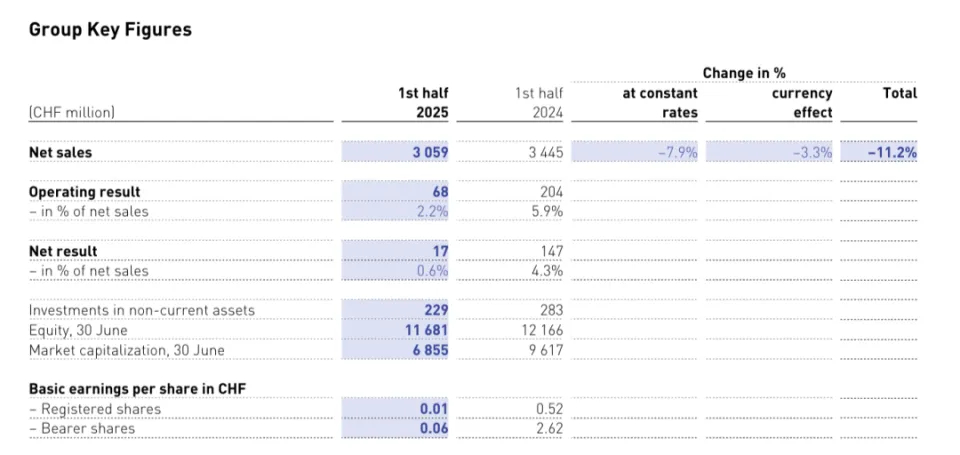 2025年，传统高端腕表的逻辑已经在崩塌的进程中了。斯沃琪集团（欧米茄、宝玑、浪
