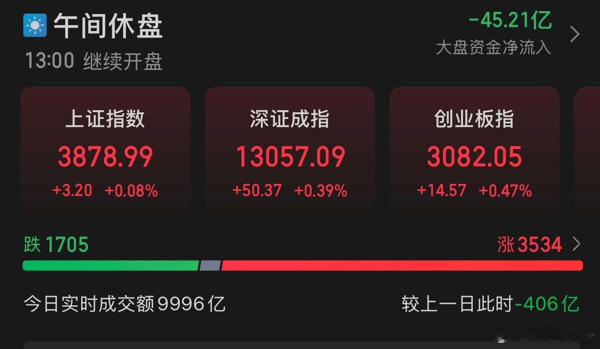12.5午评:A股三大指数早盘集体上涨，截至午盘，上证指数涨0.08%，报收38