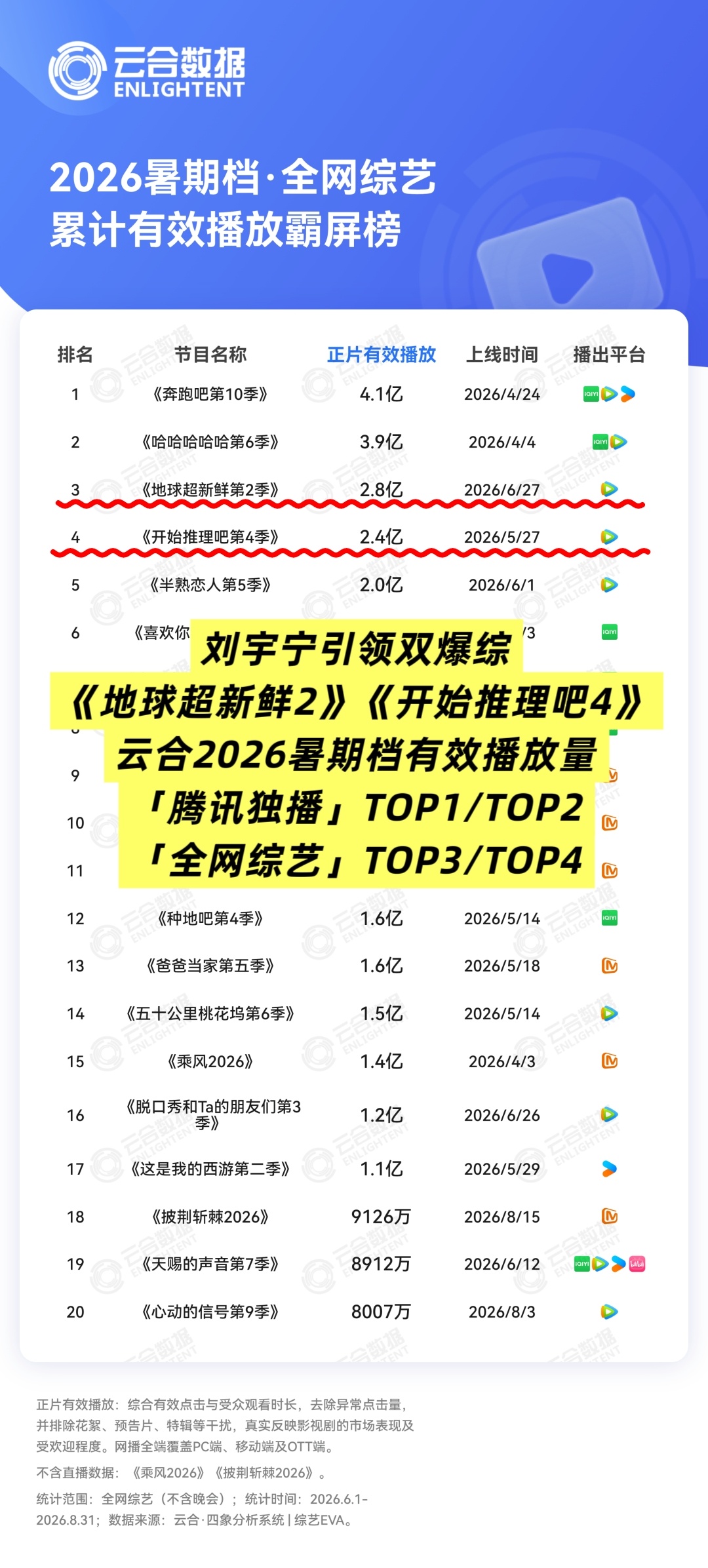 喜报频出🔥恭喜🎉刘宇宁再次引领双爆综霸榜“云合2026暑期档综艺”——👑刘
