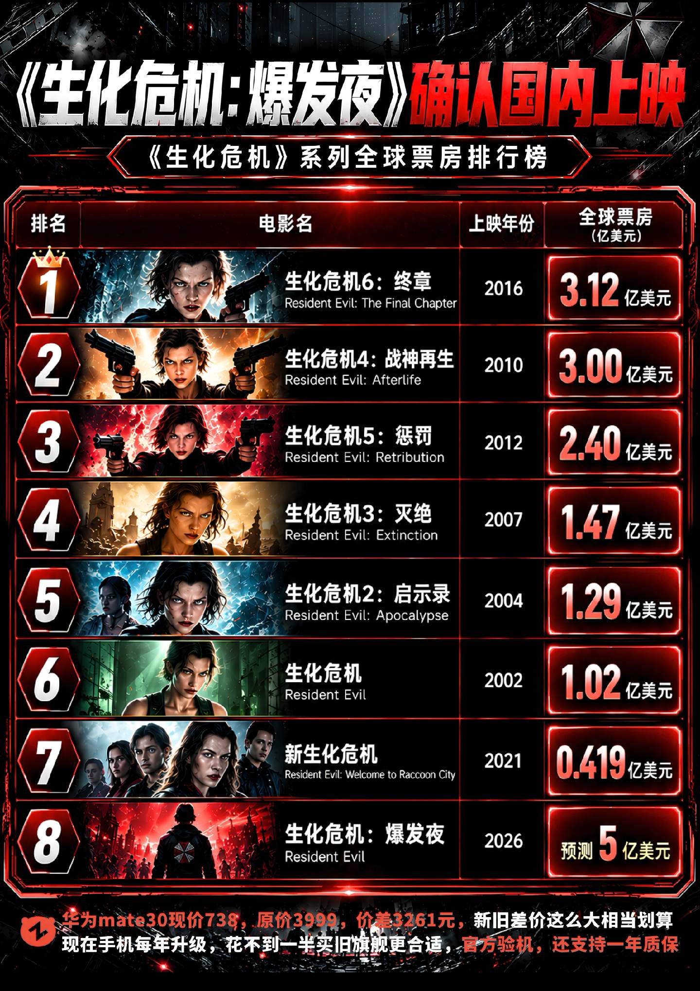 《生化危机》确认引进！你会去看吗？