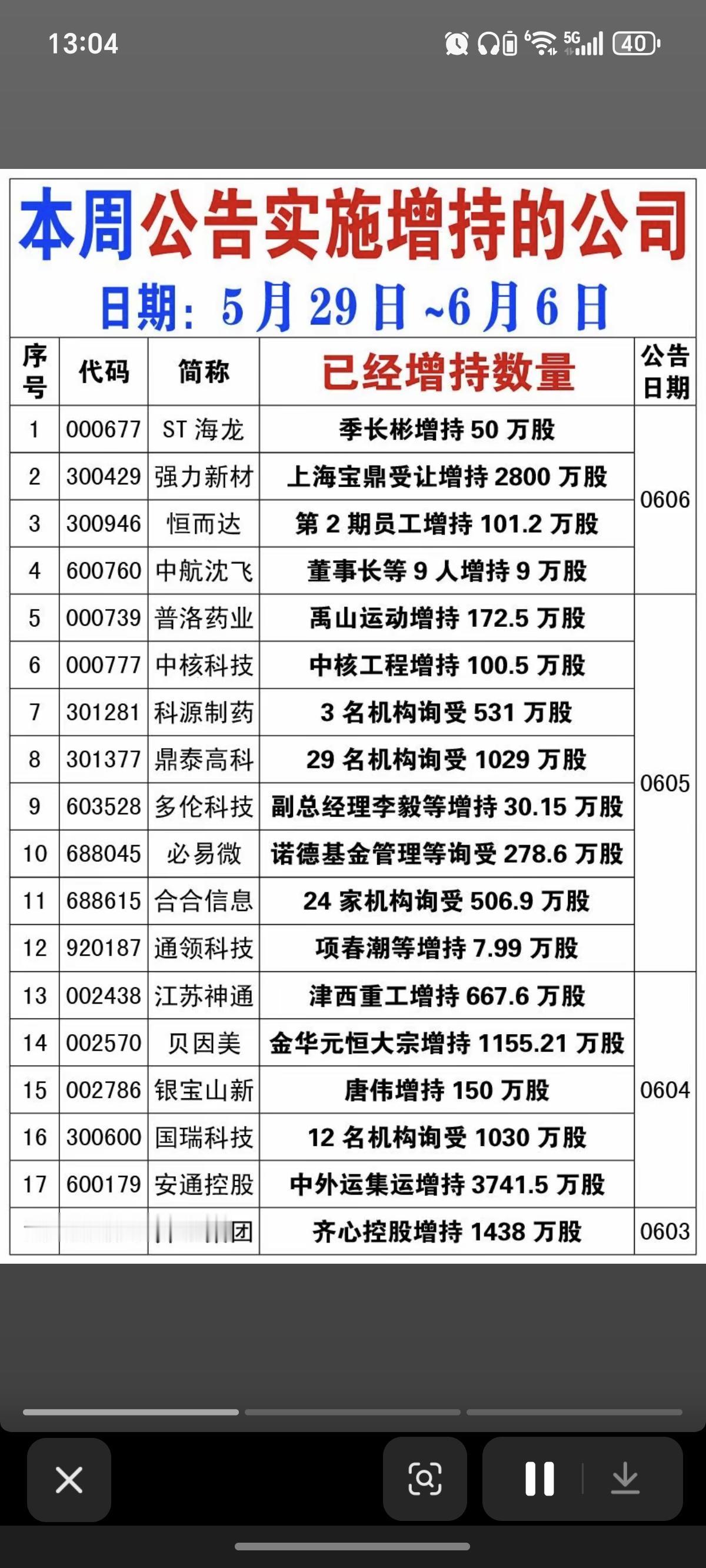 6.7周日  近期：53家公司公告实施增持！

近期，有53家公司实施的增持行动