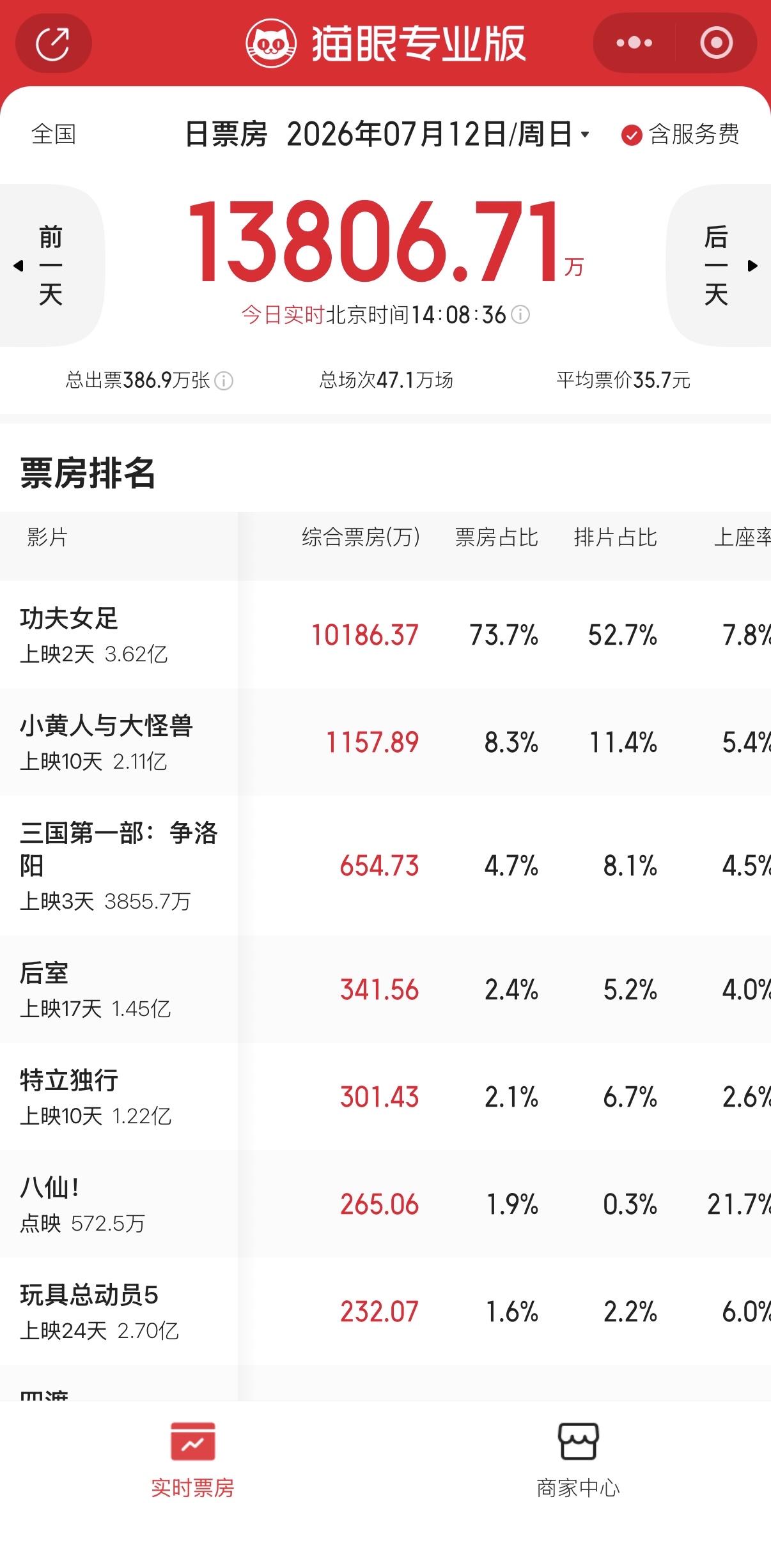 《功夫女足》上映两天，票房突破3.6亿，某瓣评分仅有6.6分，近7.5万人参与打