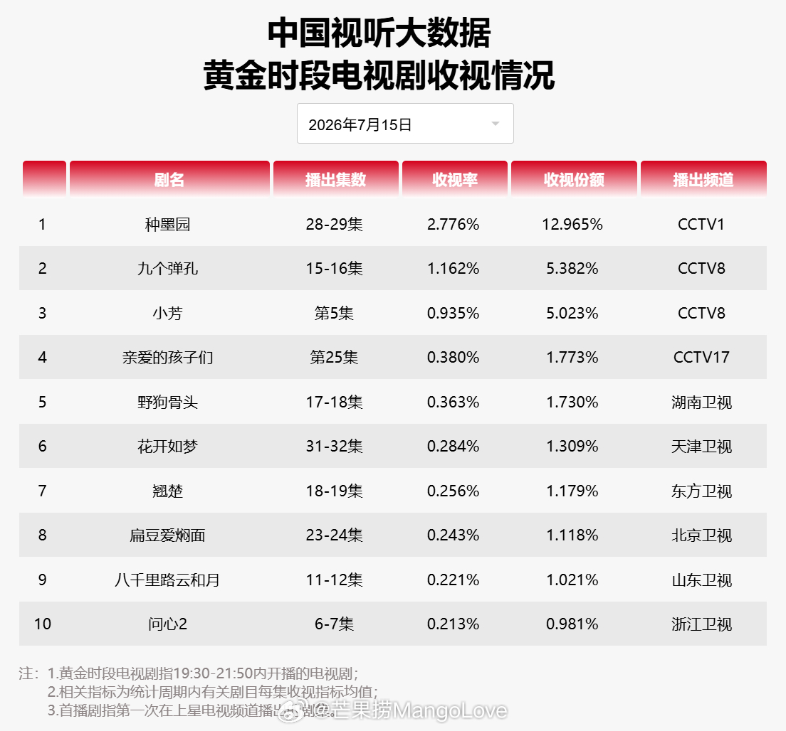 2026年7月15日中国视听大数据CVB黄金档电视剧收视率日榜TOP101 种墨