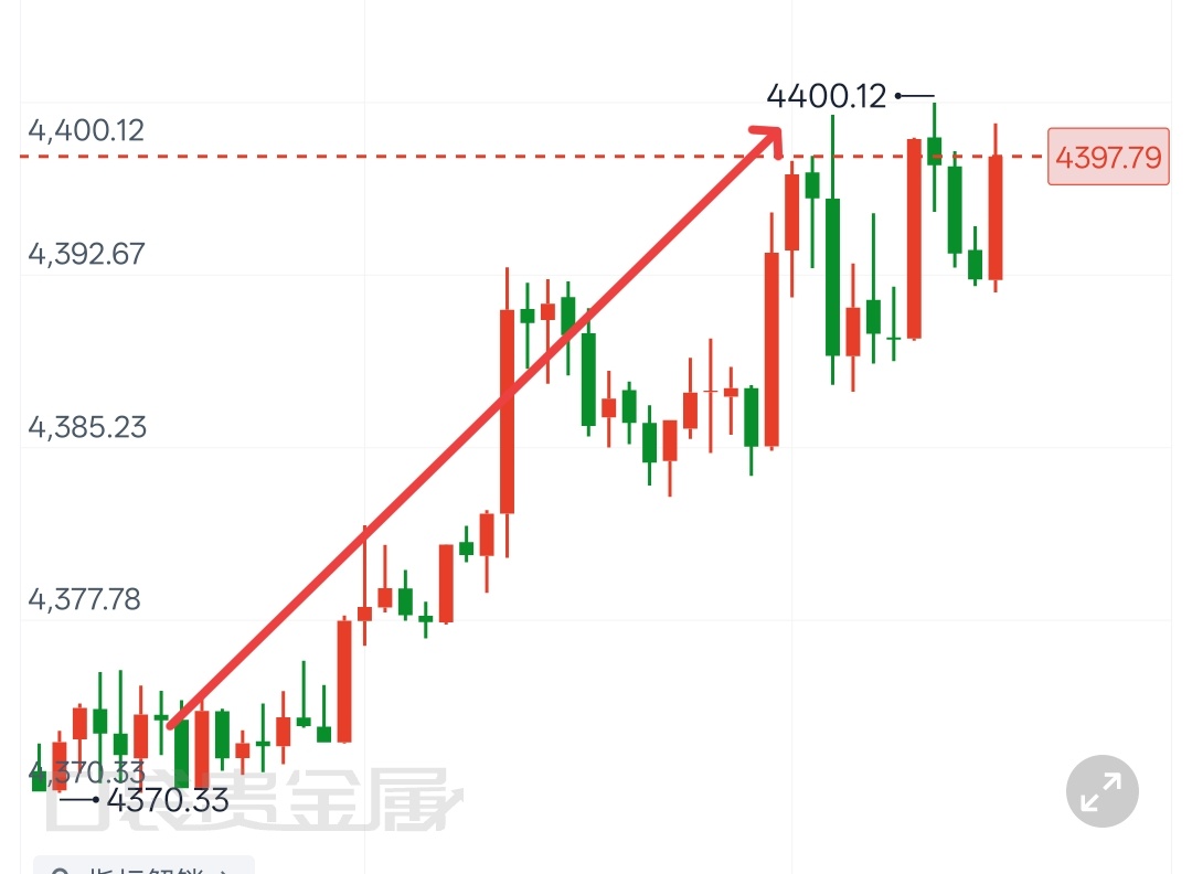 伦敦金伦敦金晚间低多策略已初见成效，整体保持震荡上行节奏运行，当前已达4400第