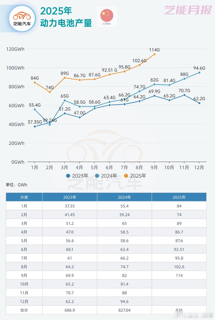 2025 年 9 月电池行业数据亮眼，下半年已进入高景气周期，节奏预计持续至 1