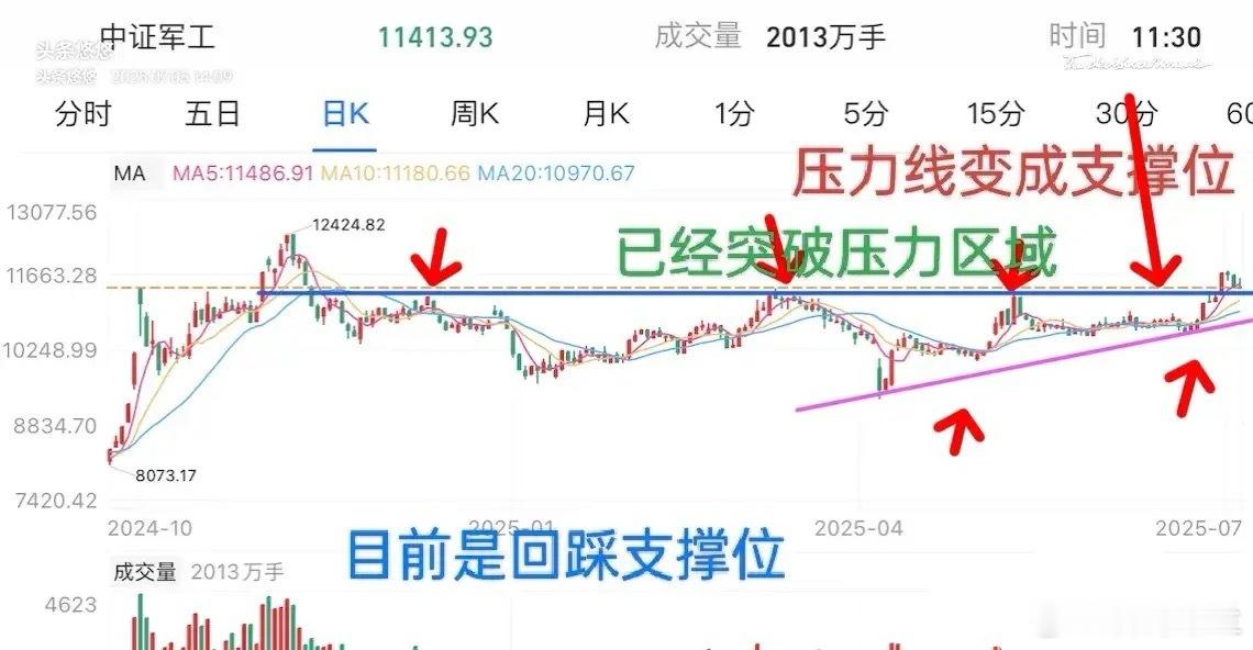 7.3军工板块接下来如何操作？    中证军工指数日线走势如下图所示，前几天大幅