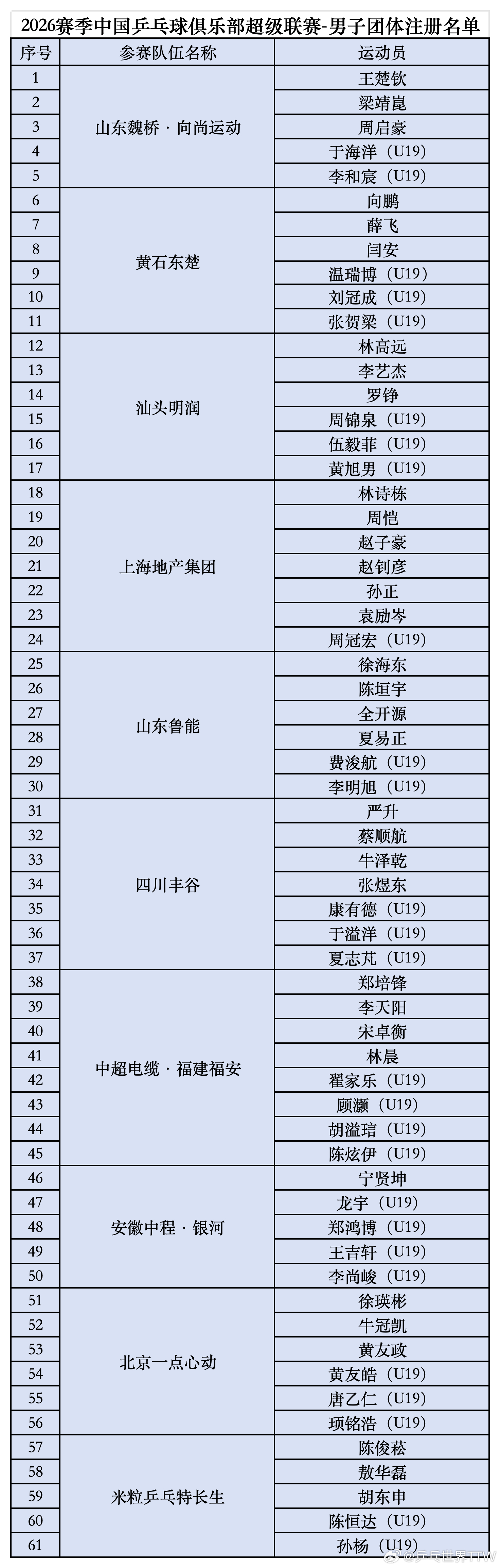 2026赛季中国乒乓球俱乐部超级联赛名单+常规赛第一站（大连站）比赛赛程出炉⬇️