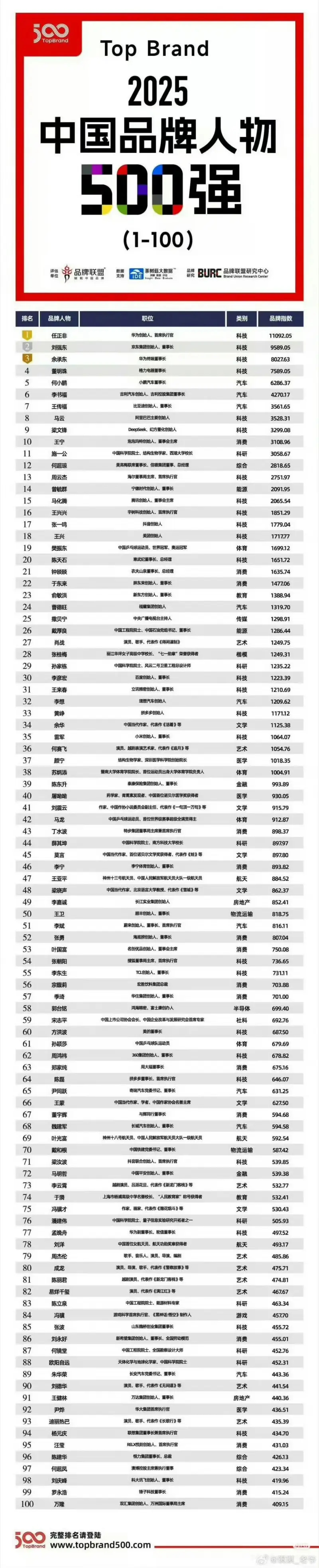 2025中国品牌人物500强，樊振东位列19名，体育类别第1名!同榜：苏炳添（3