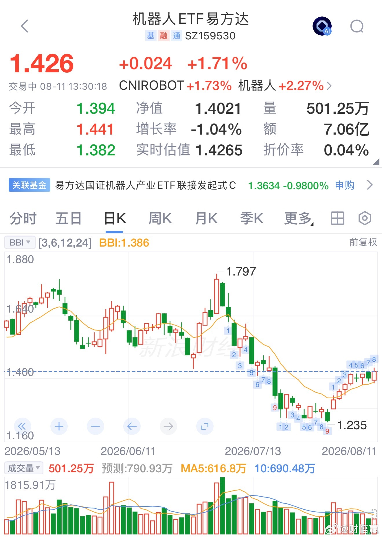 午后多支机器人ETF涨超2%午后机器人板块拉升，绿地谐波、中大力德等涨超8%。机