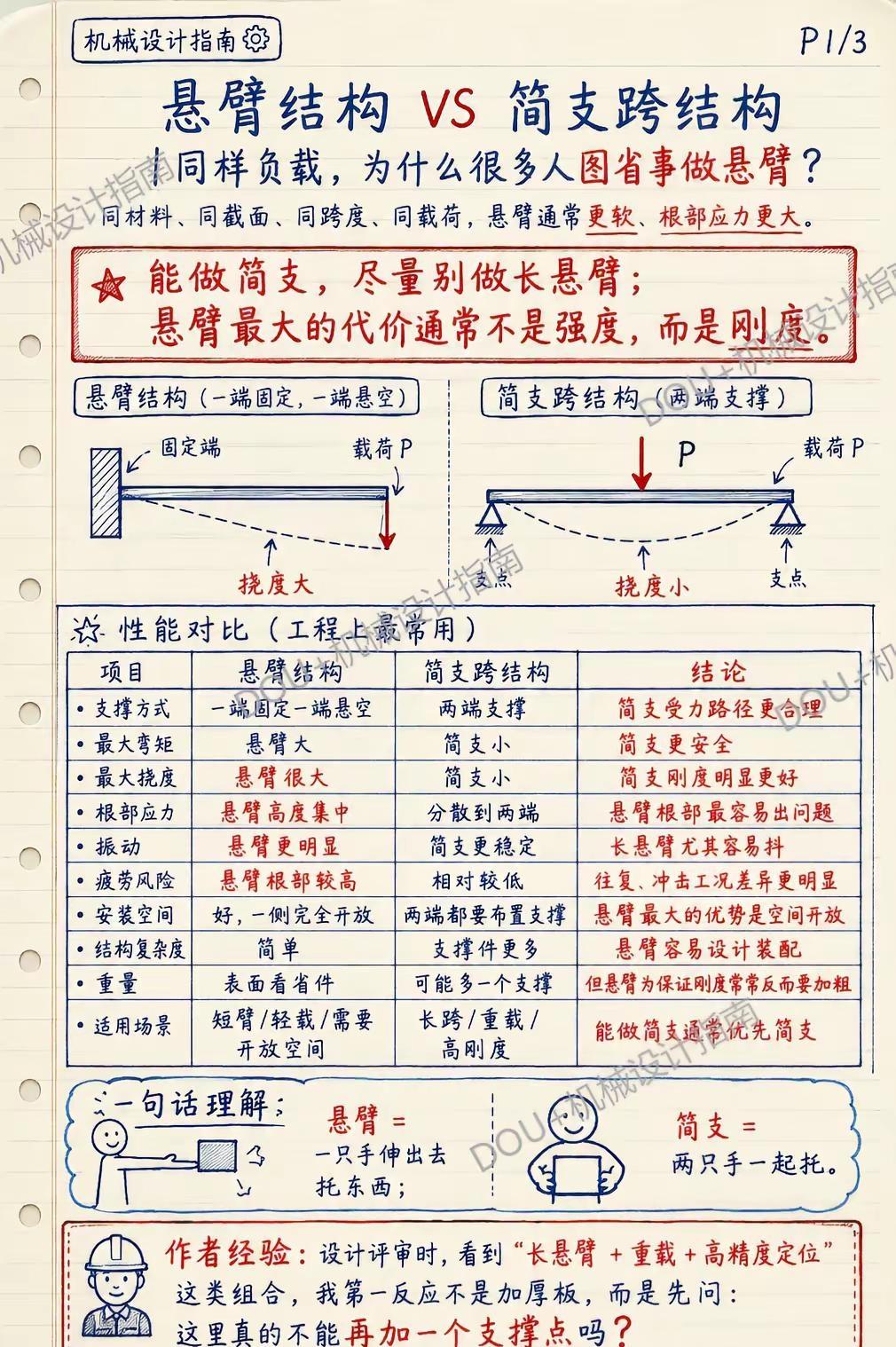 机械避坑｜能做简支，别做长悬臂。机械设计避坑❗悬臂不要随便用。 载荷下悬臂挠度可