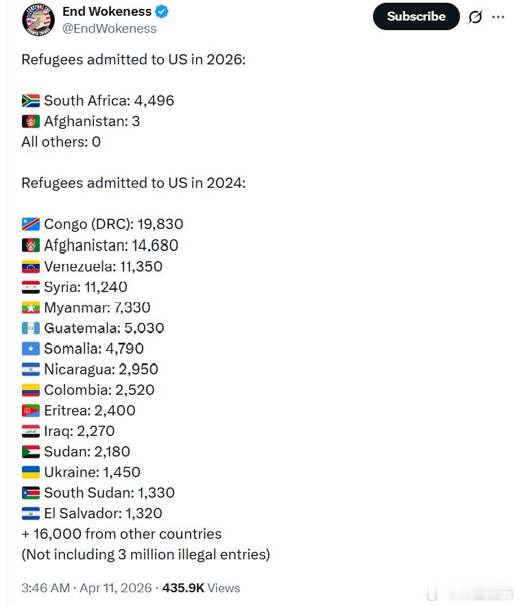 2026年美国接收的难民： 南非：4,496 阿富汗：3其他所有国家：02024
