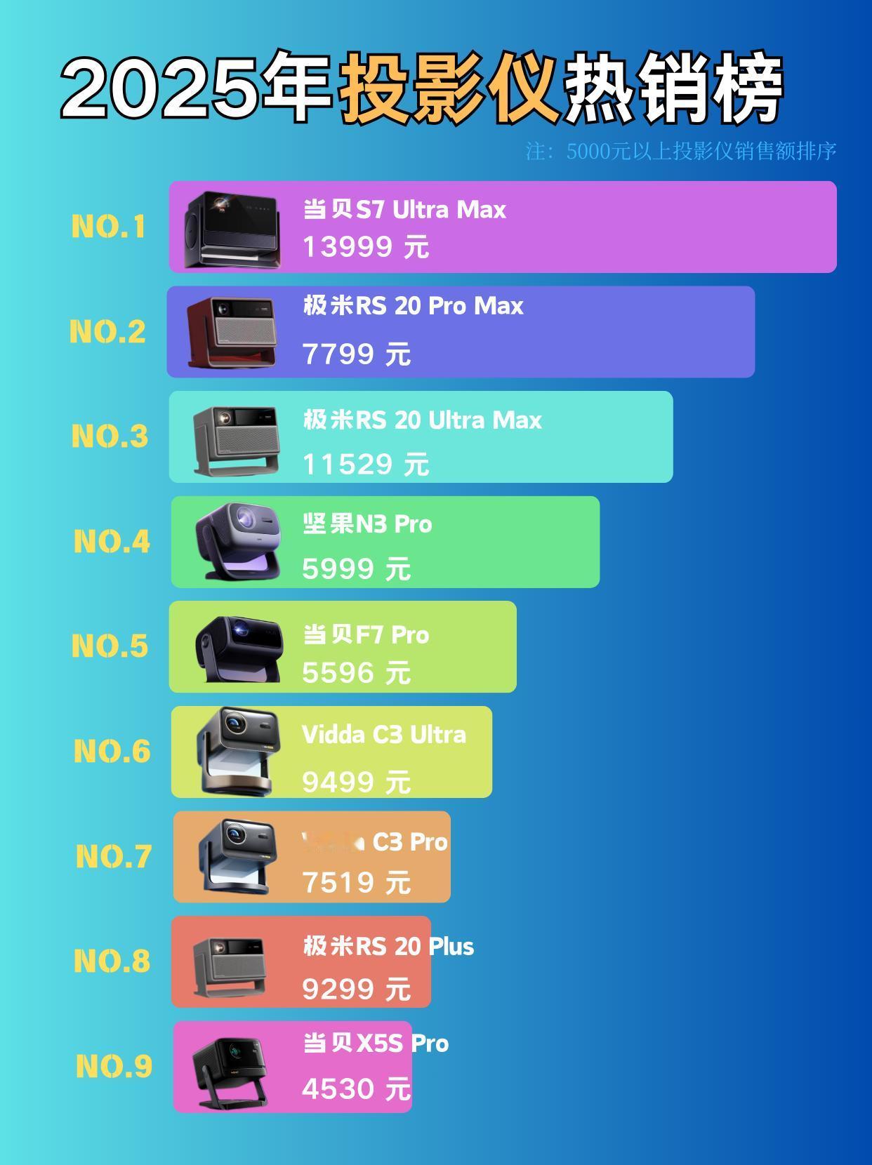 8月公认最受好评投影仪排行榜，你最喜欢哪款？
