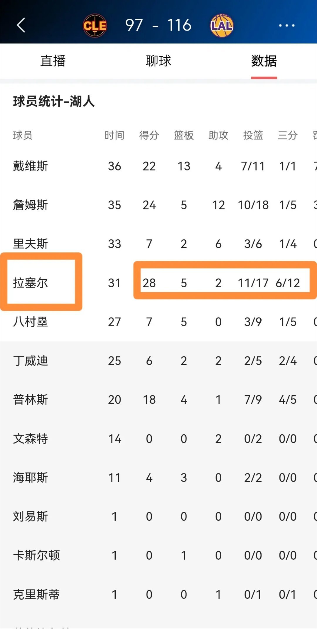 湖人主场以116：97大胜骑士的比赛中，拉塞尔火力全开，投篮17中11，三分球1