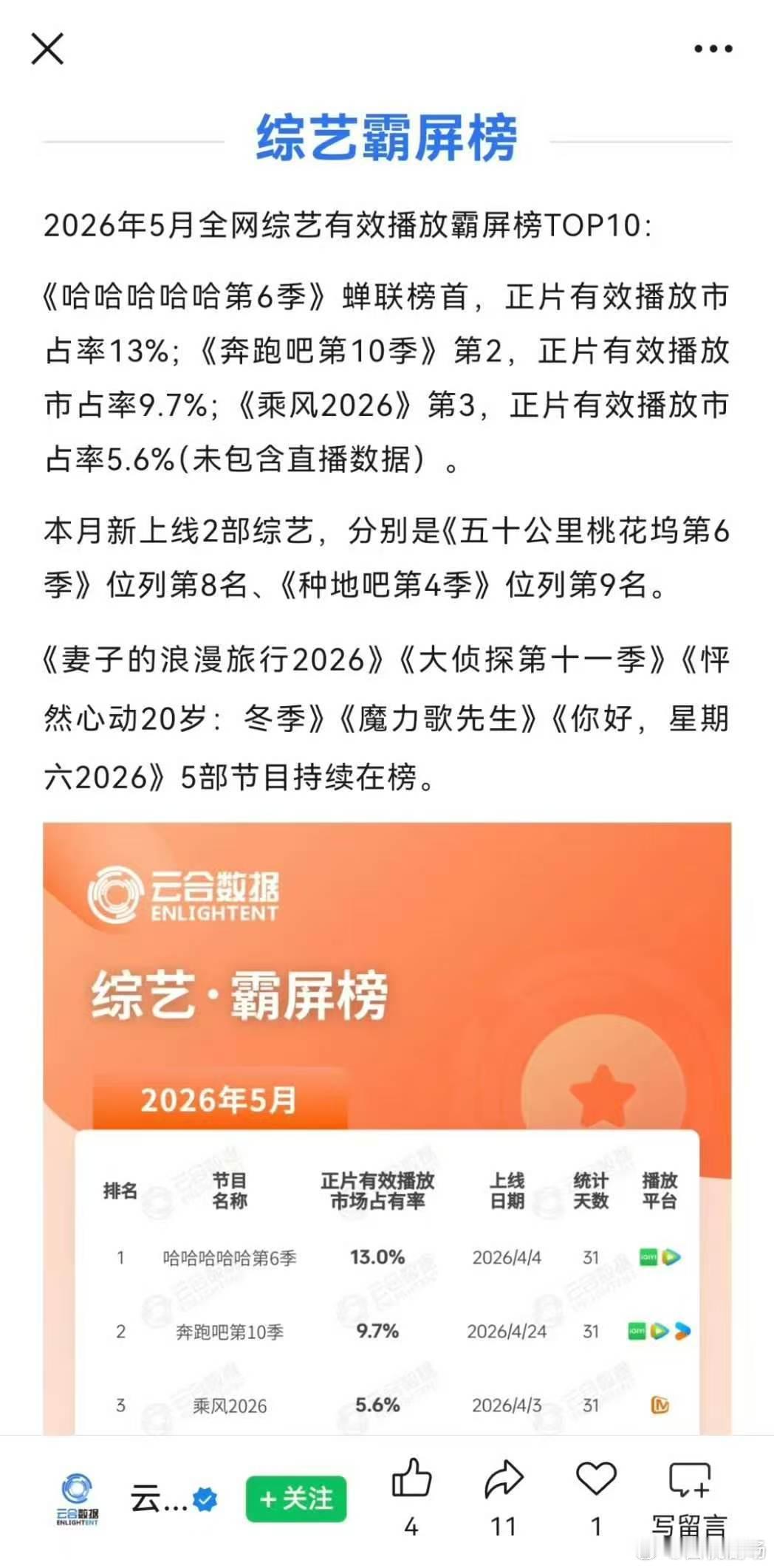 五哈五月云合榜top1五哈6五月综艺云合TOP1 你们觉得适配日常放松的轻综艺形