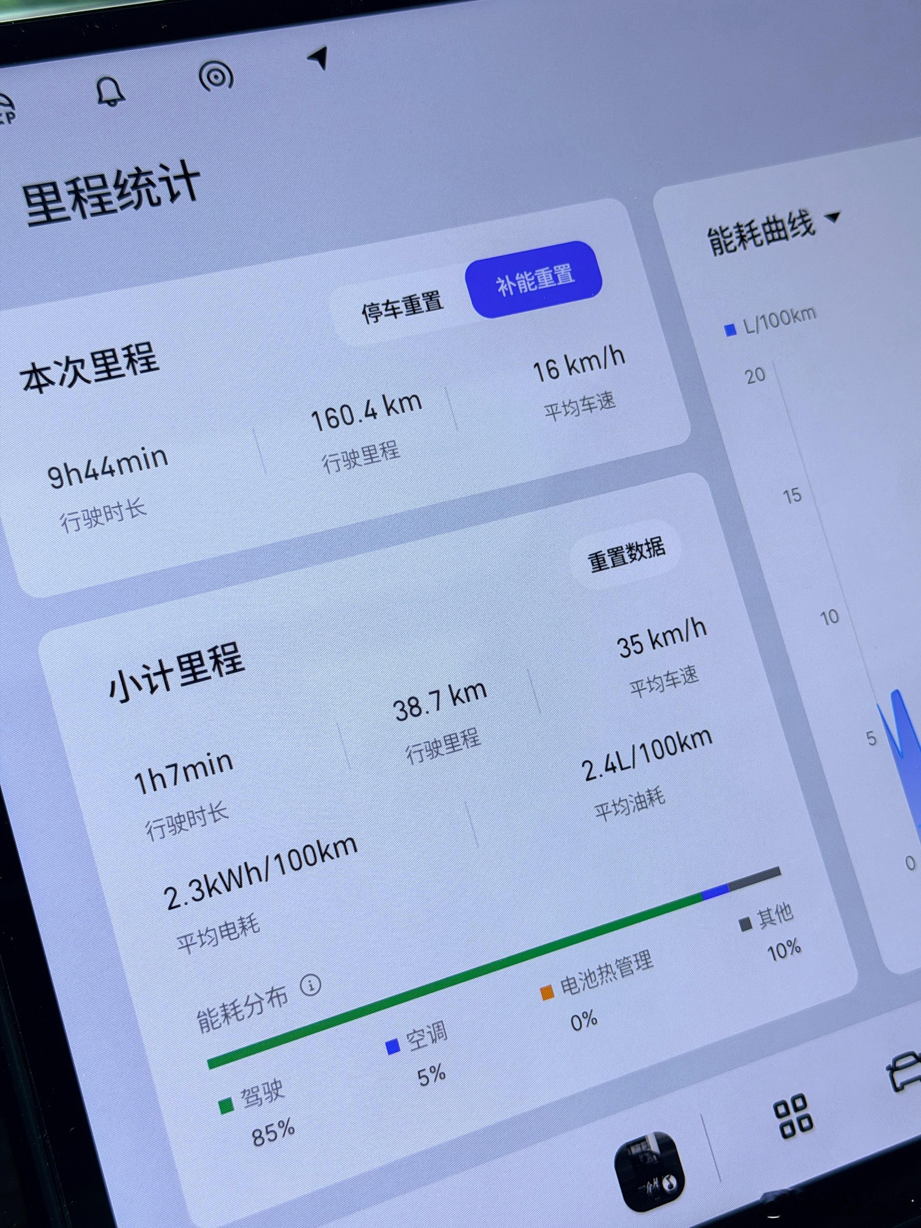 早上开星耀7油耗挑战赛，出发时19%的电量，24度空调，最终成绩是2.4L/10