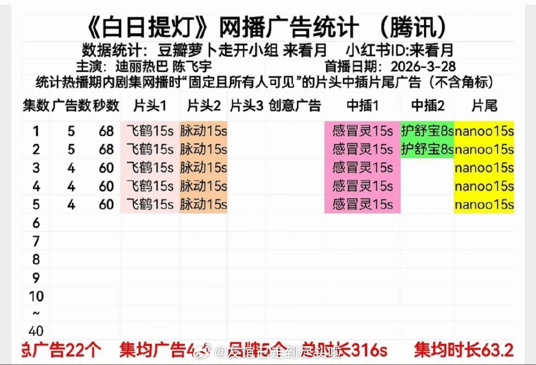 迪丽热巴、陈飞宇白日提灯开播表现：热度已破23000，首集五广➕固屏，总广告22