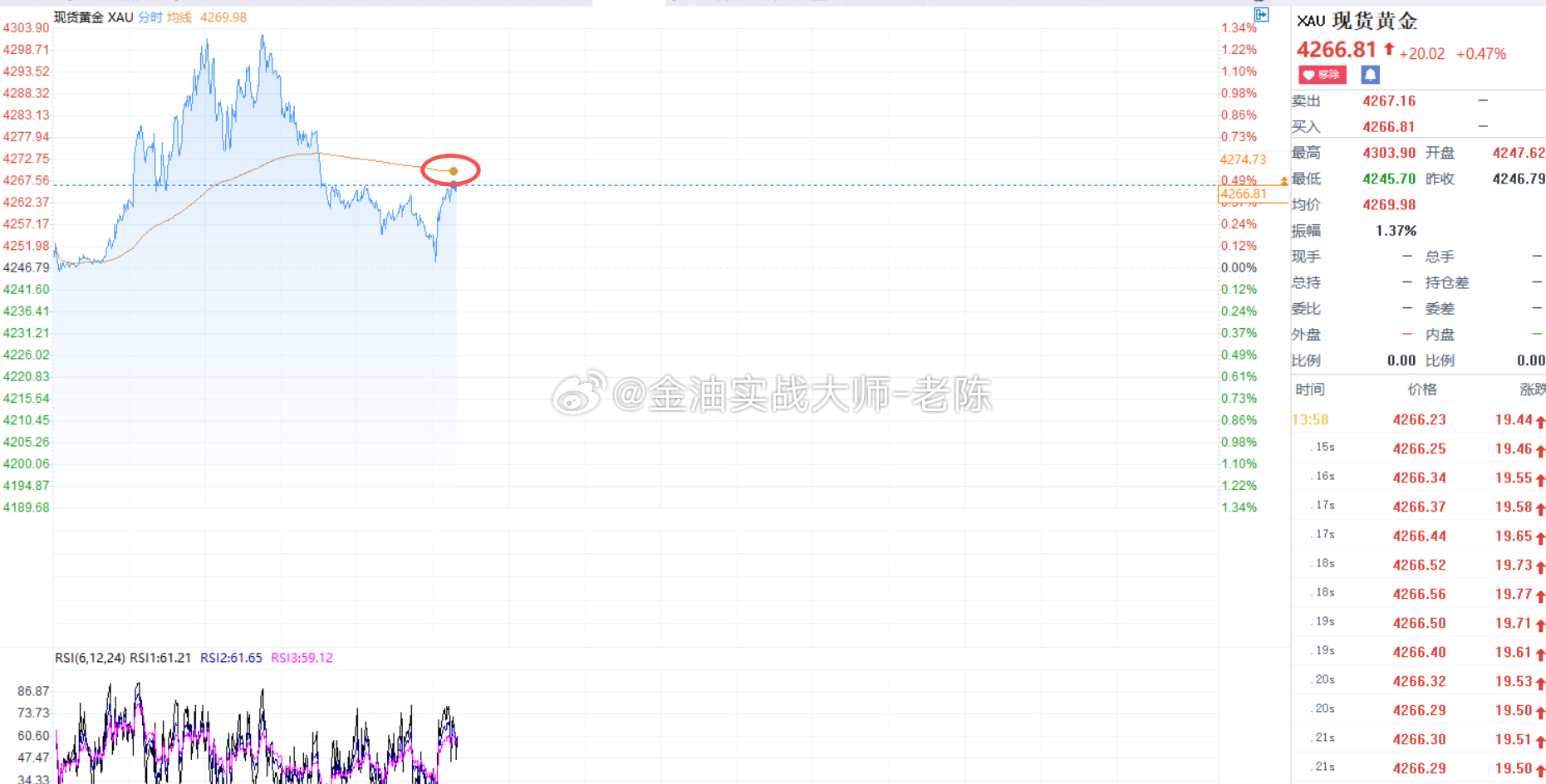 粉丝们注意了，金价企稳4270上方我们可以参考顺势做多，止损4260，目标看43
