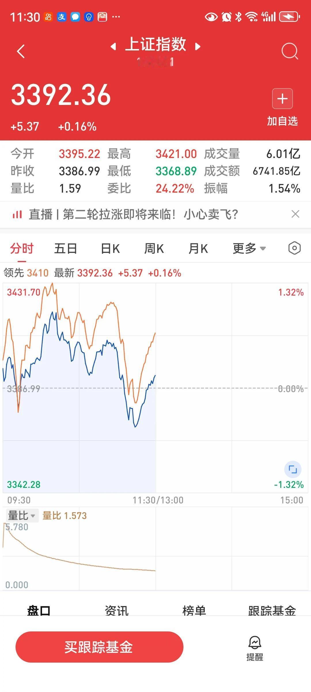 中午收盘，大盘高开低走，收于3392.36点，涨5.37点，涨幅0.16%，两市
