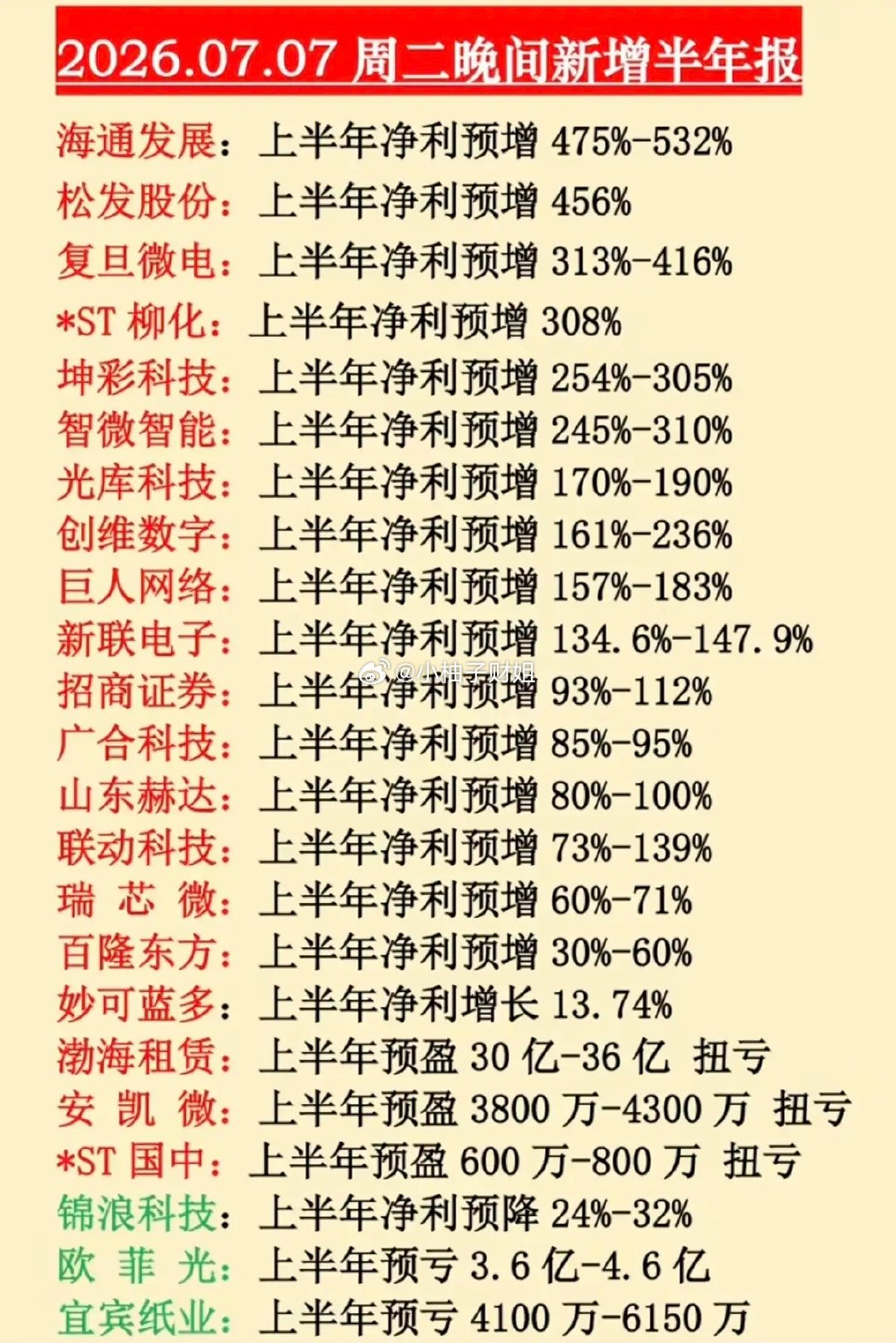 7.07周二晚间  最新：半年报业绩预告！晚间新增：23家公司半年报预告20家公