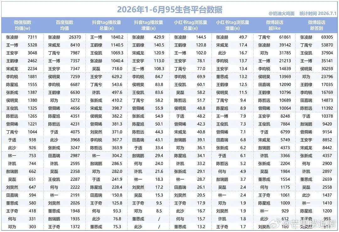 95生半年度成绩单，张凌赫基本各项指标稳居第一 